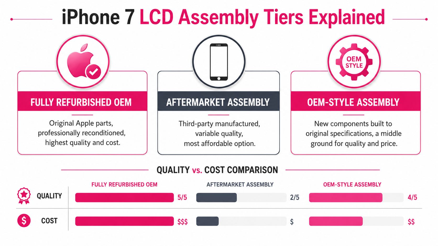 A comparison chart explaining the three quality tiers for iPhone 7 LCD screen replacement assemblies.