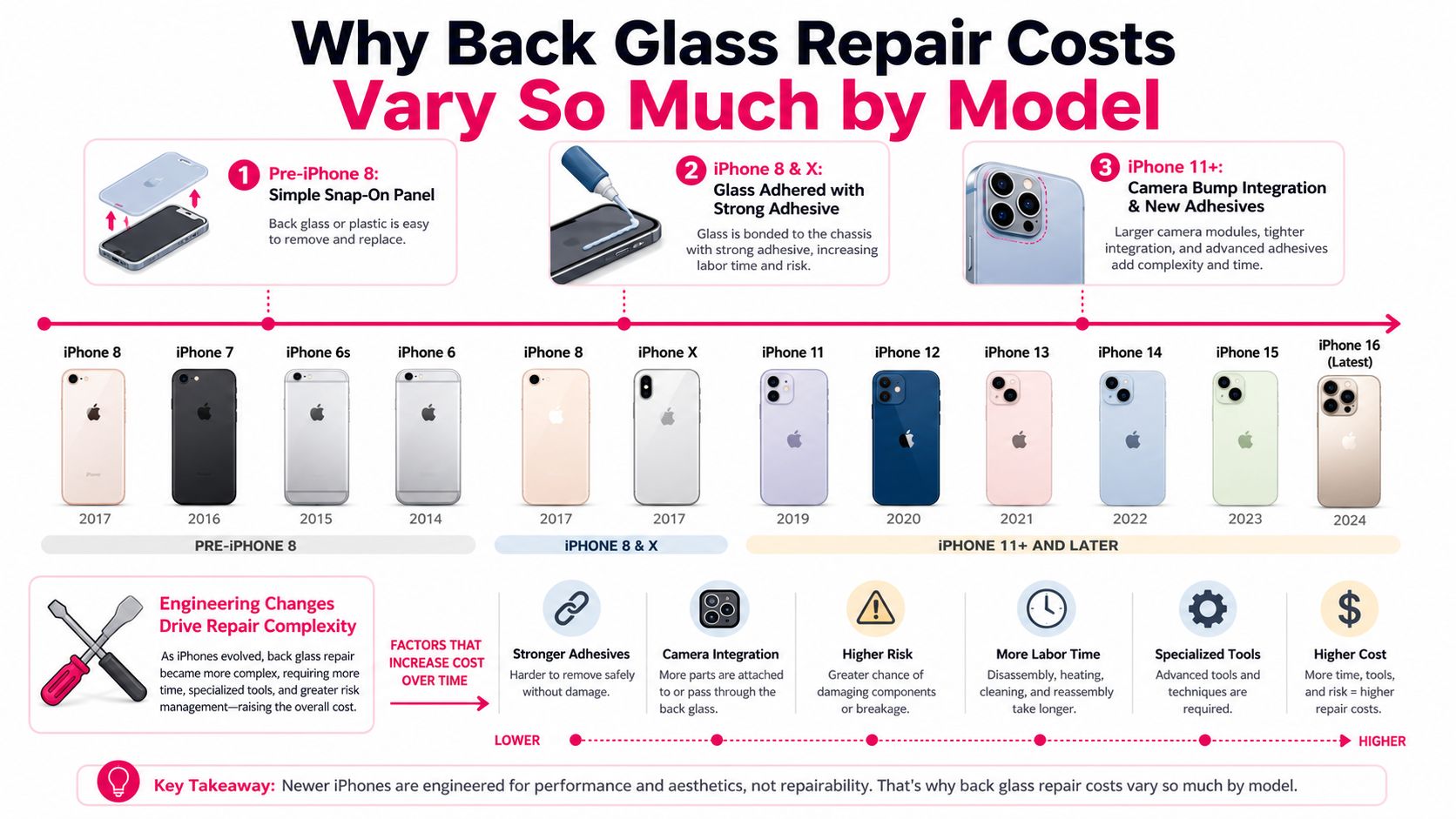An infographic detailing why the repair costs for iPhone back glass have increased over different generations.