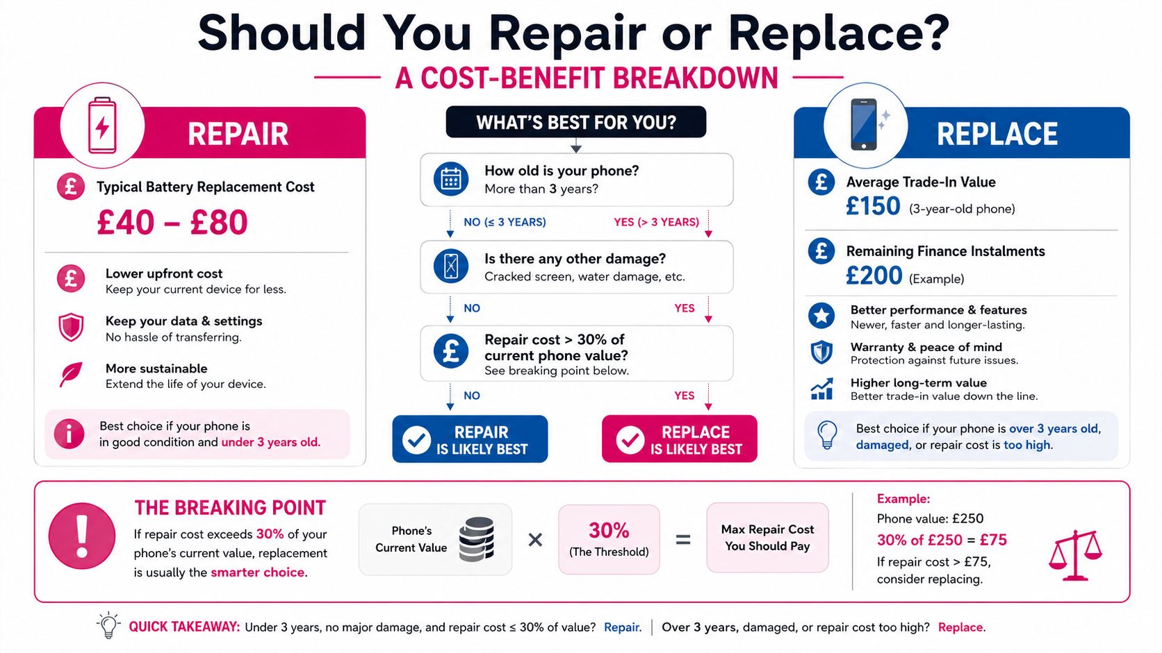 An infographic titled Should You Repair or Replace comparing factors to consider when deciding on phone repairs.