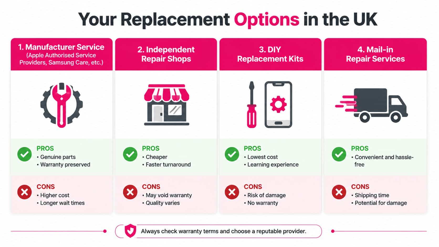 A comparison chart outlining four repair options in the UK for electronic devices with their pros and cons.