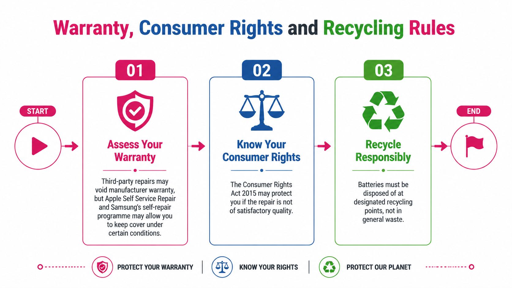 An infographic showing a three-step guide on assessing warranties, knowing consumer rights, and recycling batteries responsibly.