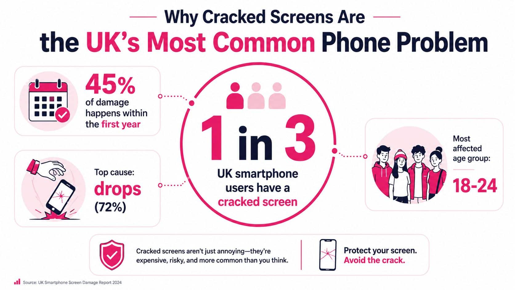 An infographic showing statistics about UK smartphone users experiencing cracked screens and common damage causes.