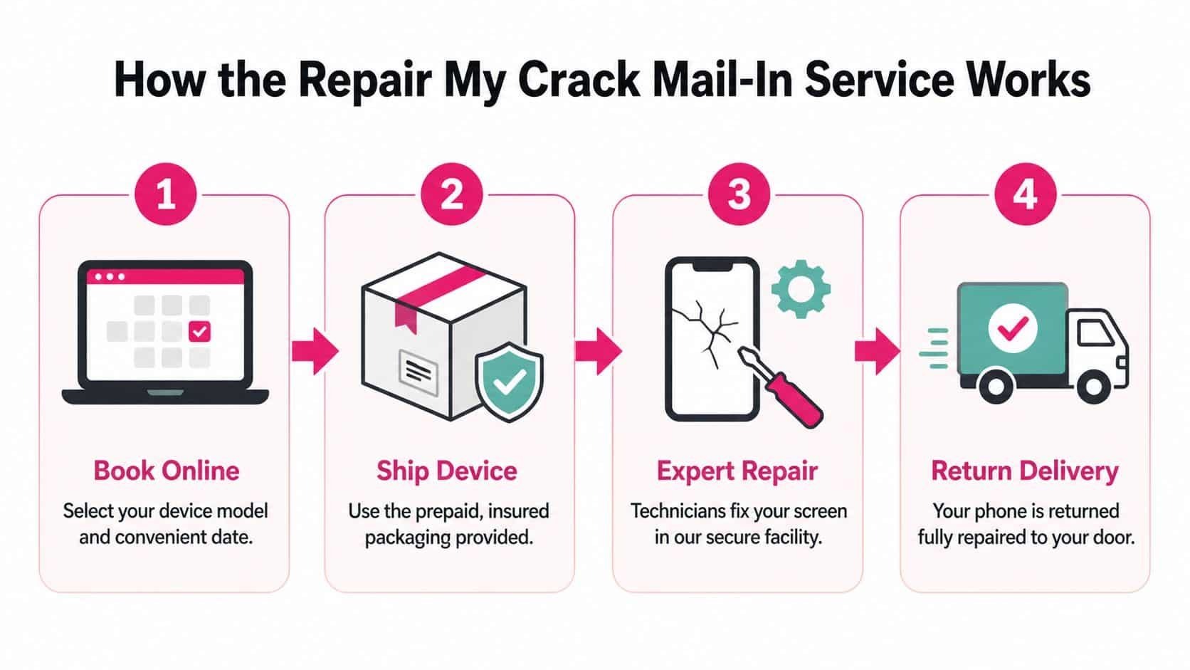 An infographic illustrating the four steps of the Phone Repair Direct phone screen mail-in repair service.