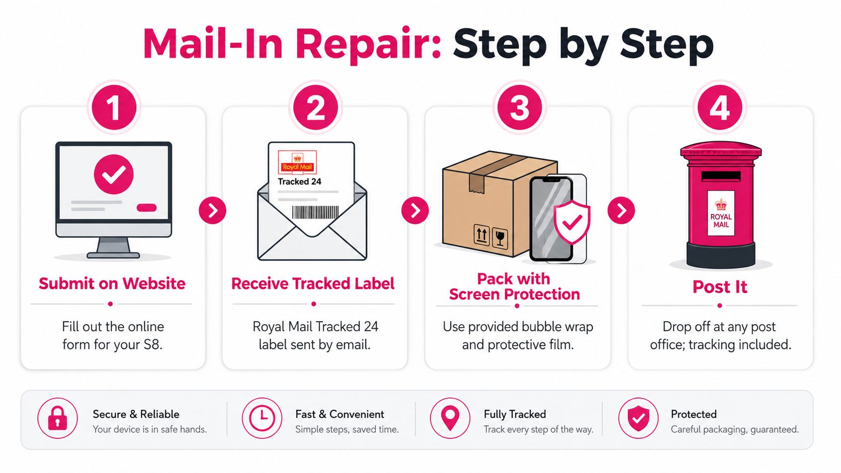 A four-step infographic illustrating the mail-in repair process for a Samsung Galaxy S8 mobile device.