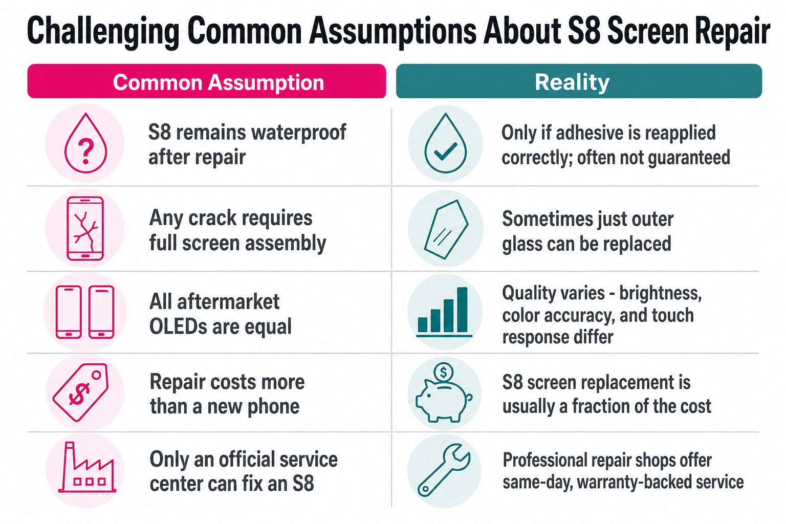 A comparison chart challenging common misconceptions about Samsung Galaxy S8 screen repair versus the actual reality.