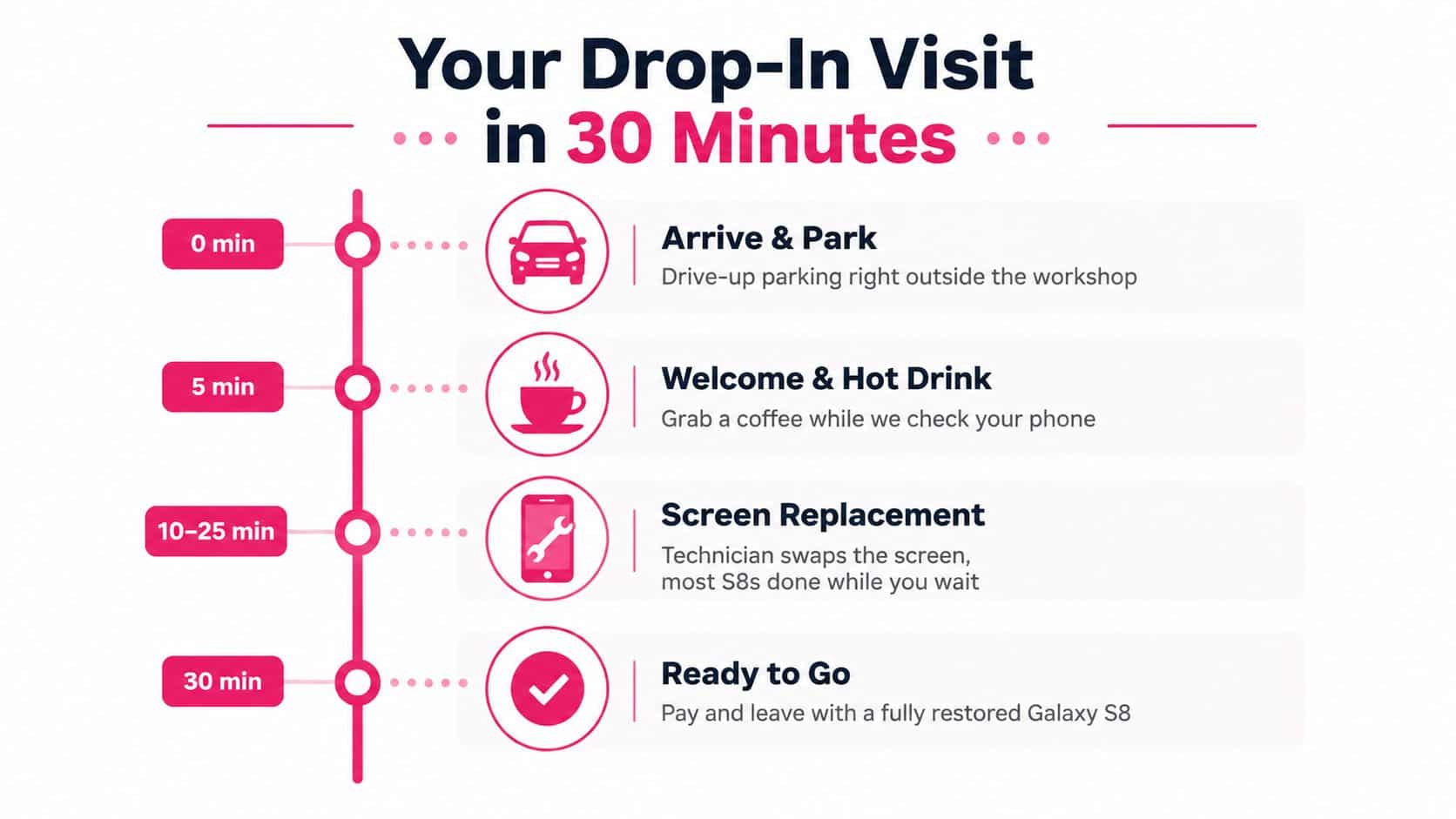 An infographic showing the 30-minute drop-in process for a Samsung Galaxy S8 screen replacement service.