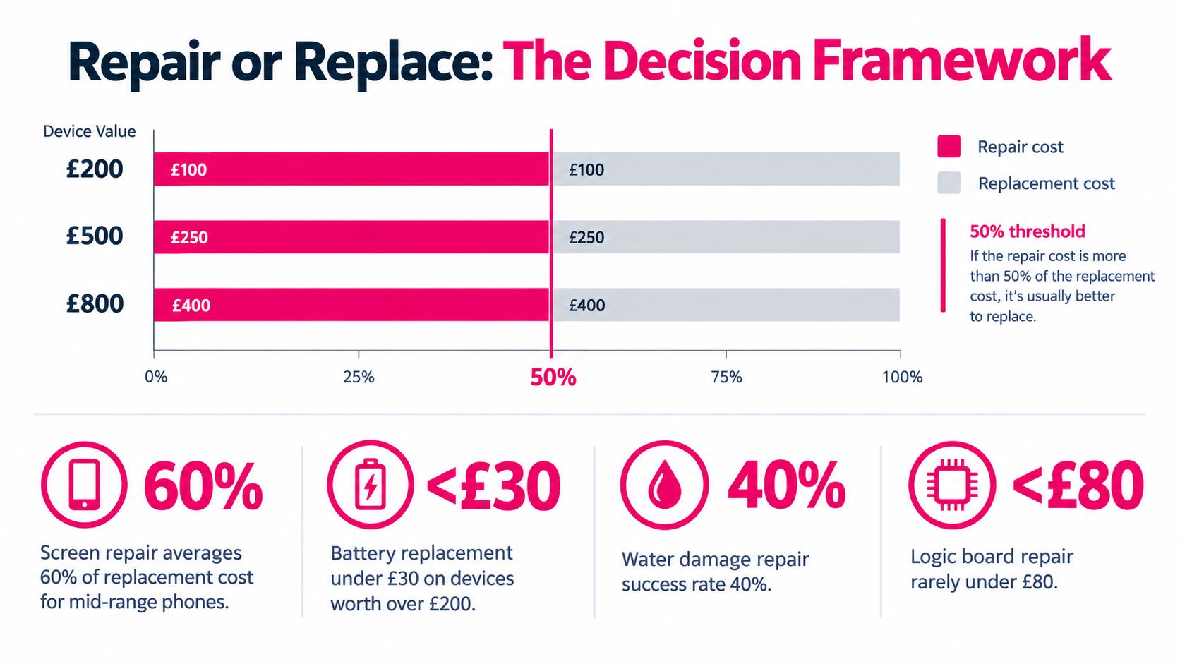 A decision framework chart comparing repair versus replacement costs for electronic devices based on a 50 percent threshold.