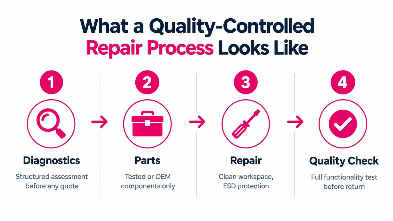 A four-step infographic illustrating a professional quality-controlled repair process with icons for diagnostics, parts, repair, and quality check.