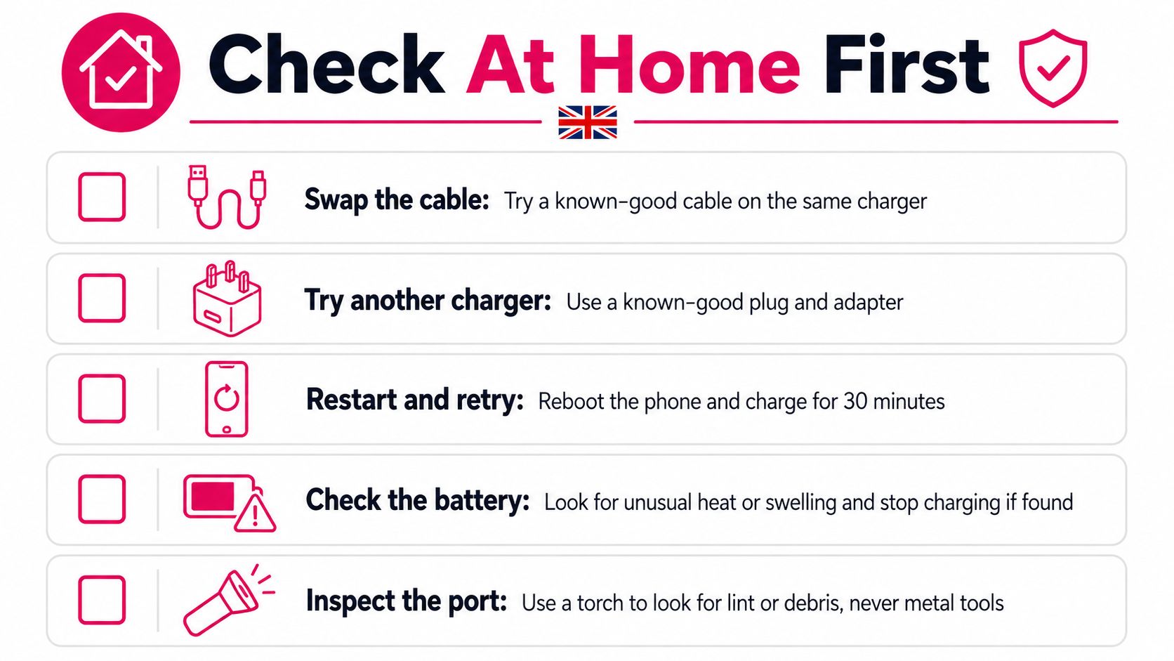 A checklist titled Check At Home First offering five troubleshooting tips for charging issues on mobile devices.