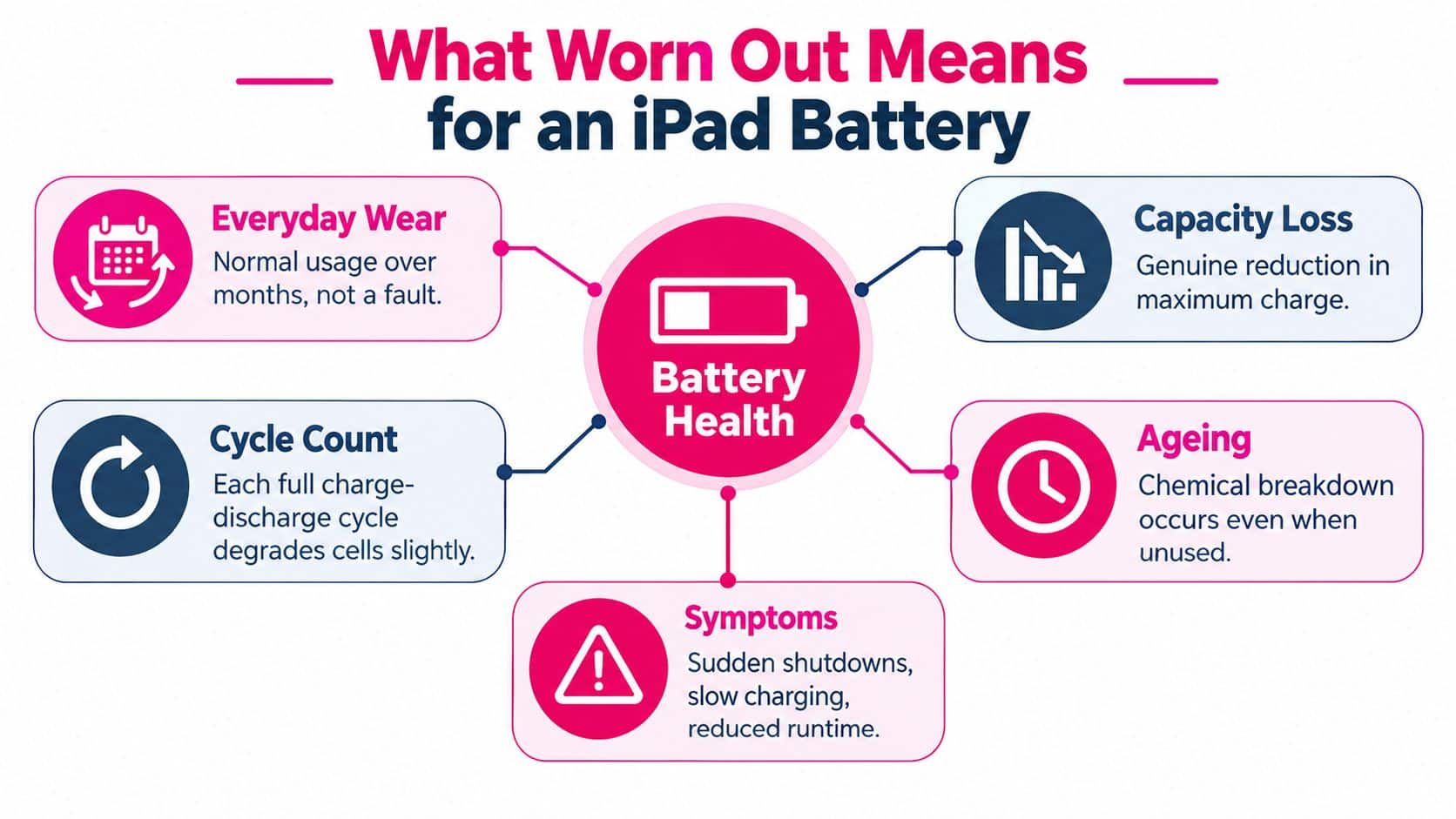 A diagram explaining factors causing iPad battery health decline, including cycle counts, aging, and capacity loss.