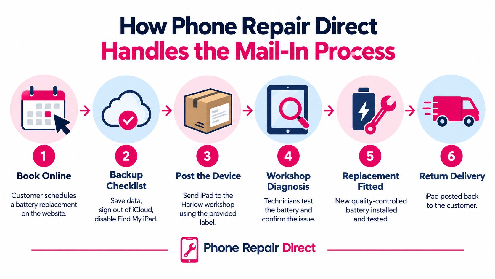 A step-by-step infographic illustrating the mail-in battery replacement process for an iPad by Phone Repair Direct.