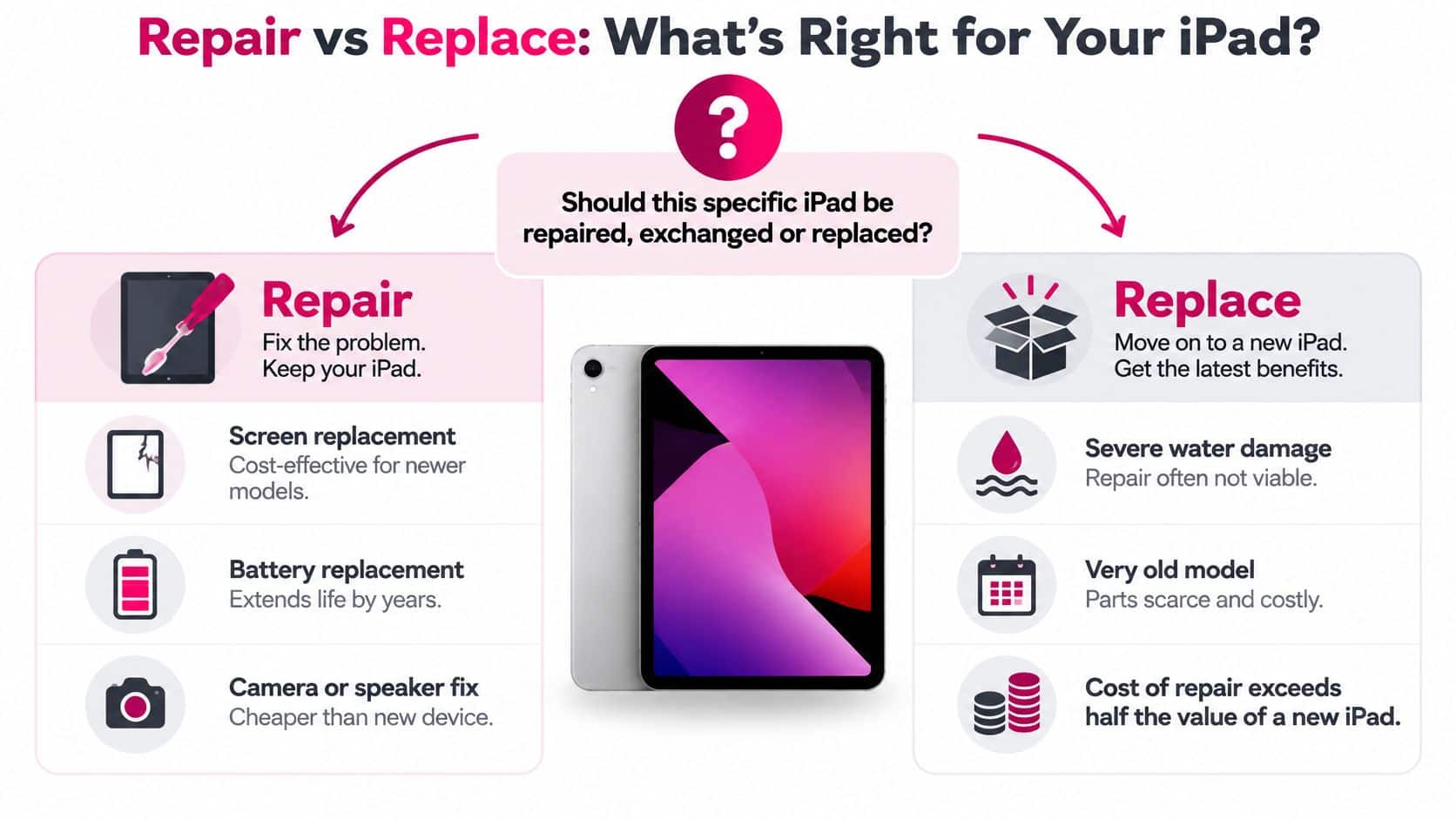 A comparison infographic helping users decide whether to repair or replace their damaged or aging Apple iPad.
