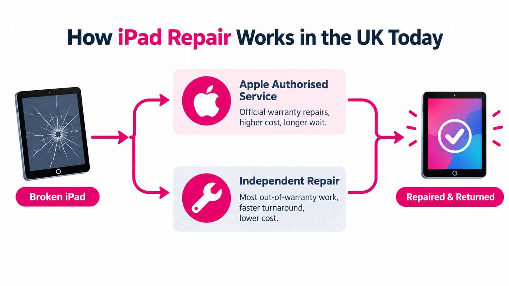 A flowchart comparing Apple Authorised Service and Independent Repair options for fixing a broken iPad in the UK.