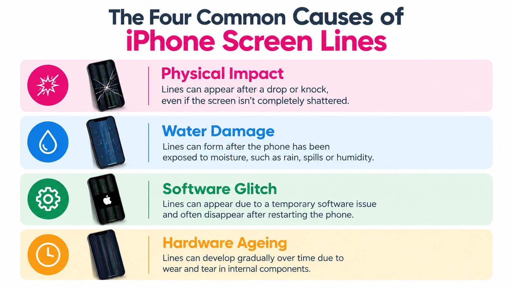 An infographic showing four common causes of vertical lines appearing on an iPhone screen display.