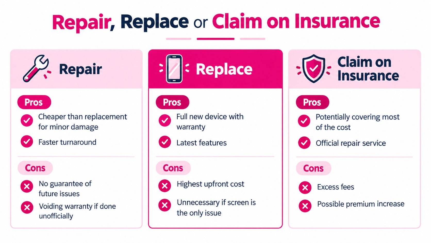 A comparative infographic highlighting the pros and cons of repairing, replacing, or claiming insurance for damaged mobile devices.