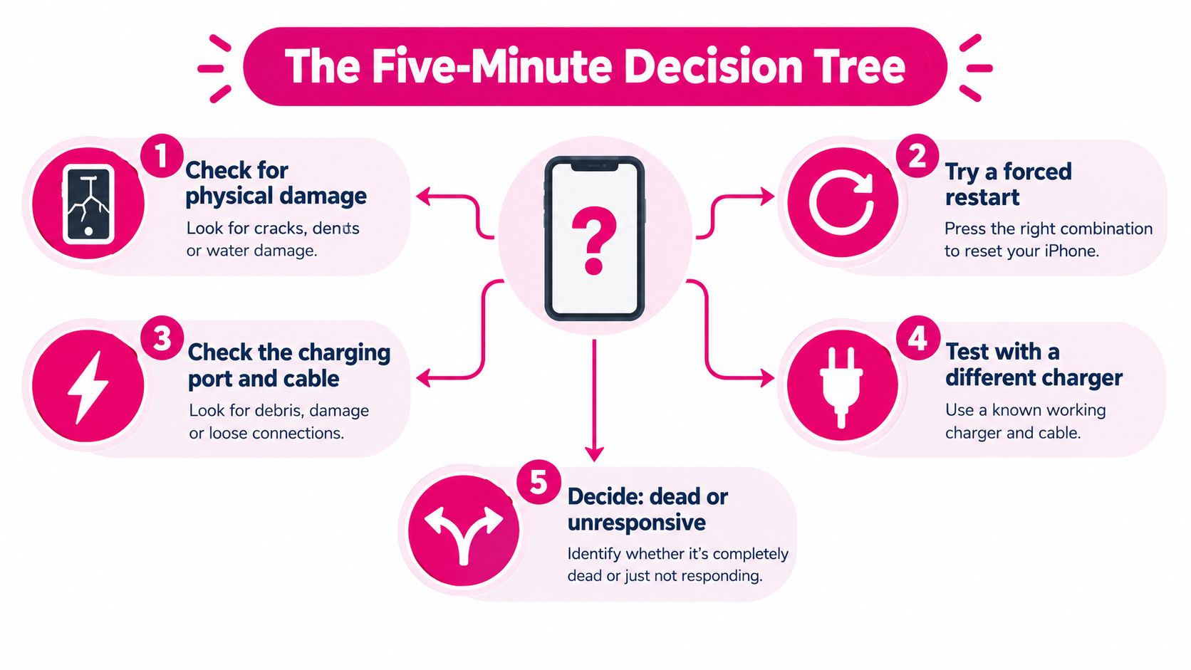A diagnostic decision tree infographic for troubleshooting an unresponsive or broken iPhone screen problem.