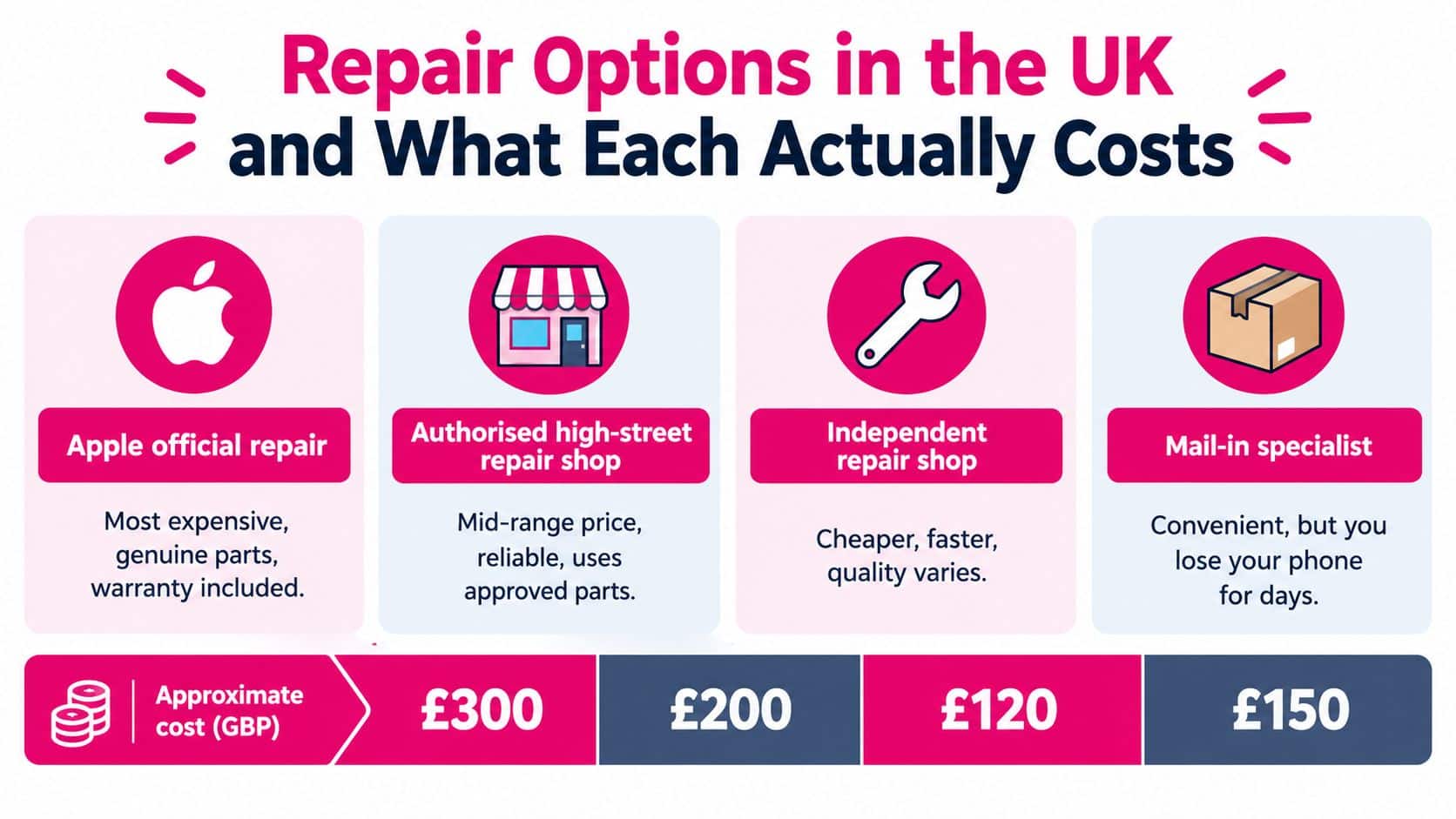 A comparison chart showing four different repair options for smartphones in the UK and their estimated costs.