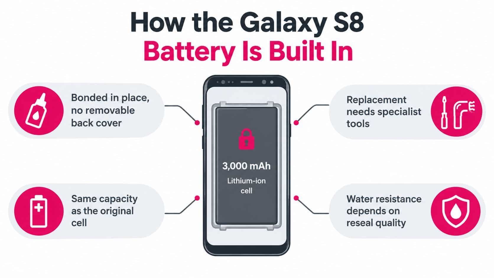An infographic detailing the integrated battery design and replacement process for the Samsung Galaxy S8 smartphone.