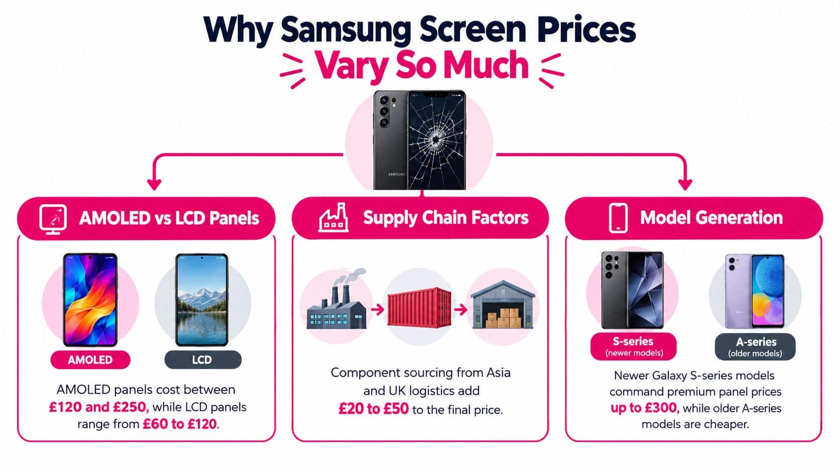 An infographic detailing the various factors influencing Samsung phone screen repair costs in the United Kingdom.